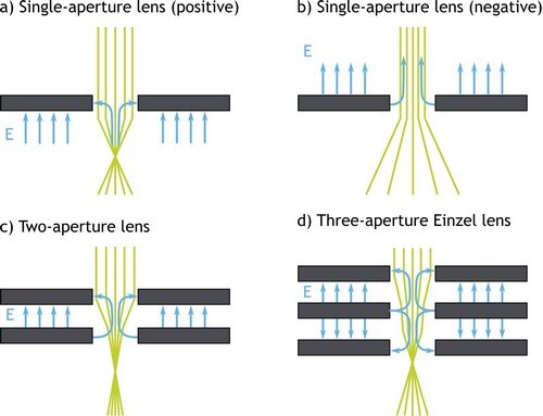 Schematics of electrostatic lenses. Schematics of electrostatic lenses.