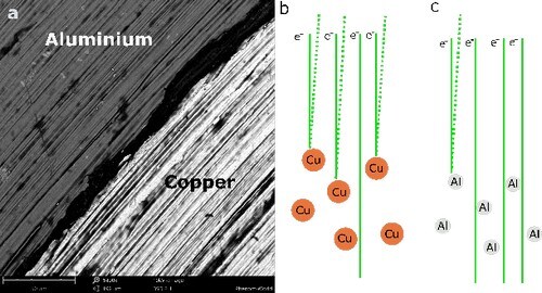 SEM image of aluminum and copper, and an illustration of backscattered electron imaging. SEM image of aluminum and copper, and an illustration of backscattered electron imaging.