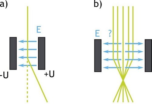 Electron beam deflector schematic and electrostatic lens schematic. Electron beam deflector schematic and electrostatic lens schematic.
