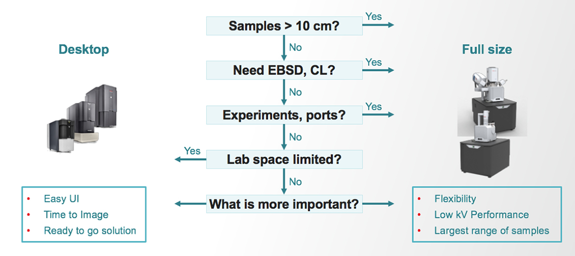 How to choose between the two types of SEM. How to choose between the two types of SEM.