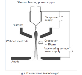 Thermionic emission (LaB6) gun Thermionic emission (LaB6) gun
