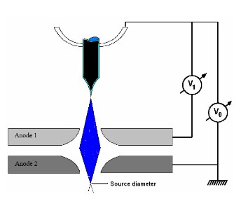 Field emission gun Field emission gun