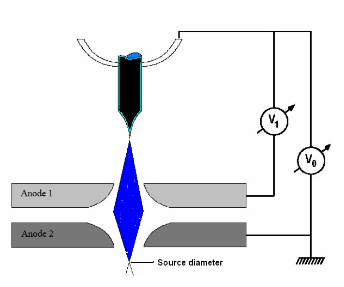Field emission gun Field emission gun