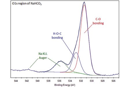 O1s Region NaHCO3 O1s Region NaHCO3