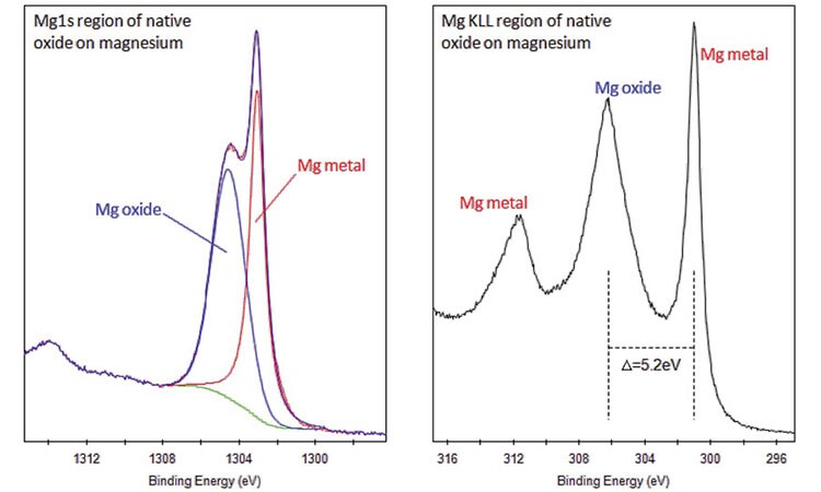 Mg1s Region Native Oxide Magnesium Mg1s Region Native Oxide Magnesium