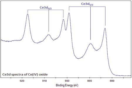 element-cerium-xpsspectra1-450x300 element-cerium-xpsspectra1-450x300