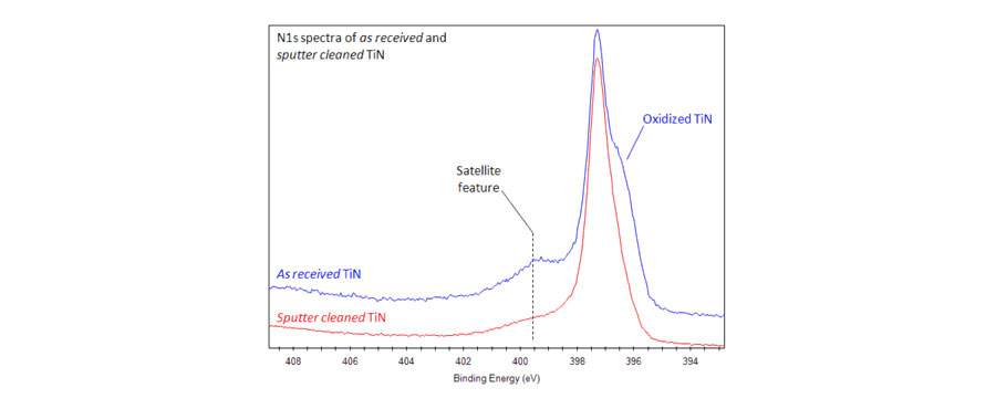 氮 | XPS元素周期表 | 赛默飞 | Thermo Fisher Scientific - CN