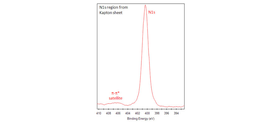 氮 | XPS元素周期表 | 赛默飞 | Thermo Fisher Scientific - CN