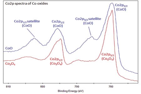 Co2p Spectra Co Oxides Co2p Spectra Co Oxides