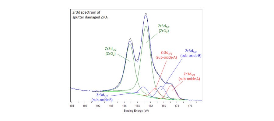 Zr3d Spectrum Sputter Damaged ZrO2 Zr3d Spectrum Sputter Damaged ZrO2