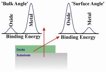 Analysis of a thin oxide film on a metal at near-normal and near-grazing collection angles could produce spectra with a larger relative intensity of the oxide peak at the near-grazing emission angle. Analysis of a thin oxide film on a metal at near-normal and near-grazing collection angles could produce spectra with a larger relative intensity of the oxide peak at the near-grazing emission angle.