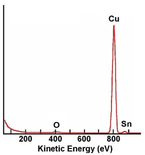 Ion scattering spectrum from a phosphor-bronze sample showing the presence of oxygen, copper and tin. This spectrum was acquired using He ions at 1 keV. Ion scattering spectrum from a phosphor-bronze sample showing the presence of oxygen, copper and tin. This spectrum was acquired using He ions at 1 keV.