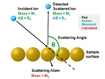 Experimental geometry for ion scattering spectroscopy. Experimental geometry for ion scattering spectroscopy.