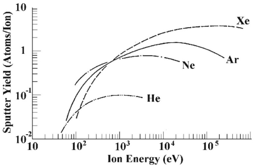 Sputter yields of silicon as a function of ion energy for noble gas ions at normal incidence. Sputter yields of silicon as a function of ion energy for noble gas ions at normal incidence.