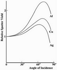 The variation of the sputter yield with angle for the three metals. Below approximately 60 degrees, the sputter rate increases with angle before passing through a maximum. The variation of the sputter yield with angle for the three metals. Below approximately 60 degrees, the sputter rate increases with angle before passing through a maximum.