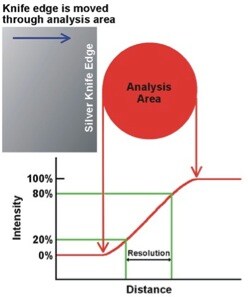 Measurement of the spatial resolution in small-area XPS. Measurement of the spatial resolution in small-area XPS.
