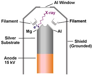 Anode and filament assembly. Anode and filament assembly.