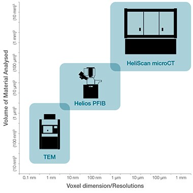 显示 microCT、PFIB 和 TEM 的多尺度显微镜工作流程图 显示 microCT、PFIB 和 TEM 的多尺度显微镜工作流程图