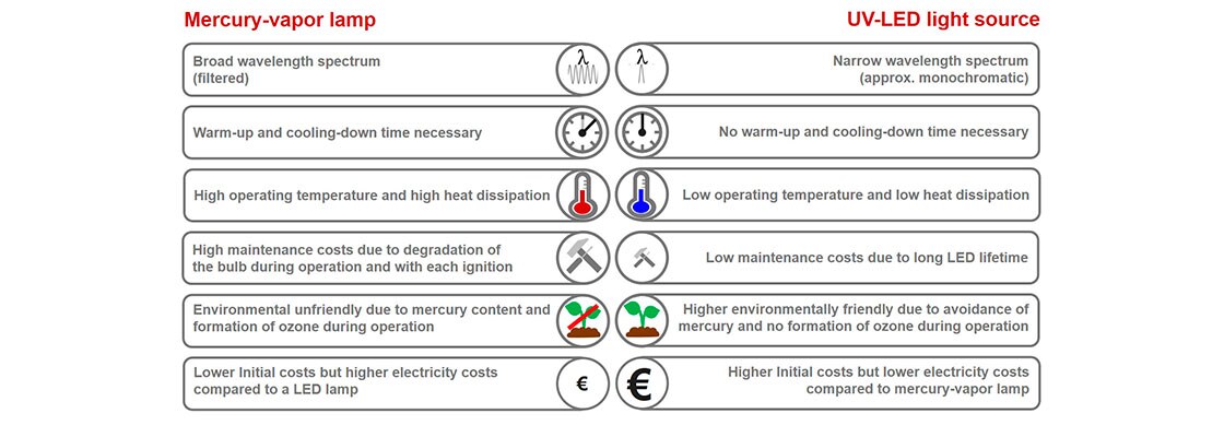 Übersicht UV light sources Übersicht UV light sources