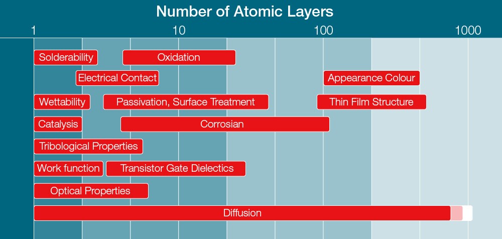 用XPS表面分析在原子层发现的信息图 用XPS表面分析在原子层发现的信息图