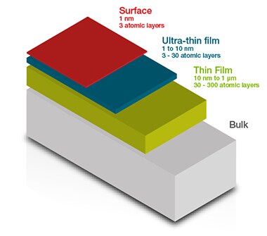 可以用X射线光电子能谱(XPS)表面分析法分析的表面层示意图 可以用X射线光电子能谱(XPS)表面分析法分析的表面层示意图