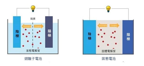 鋰離子電池結構與固態電池結構 鋰離子電池結構與固態電池結構