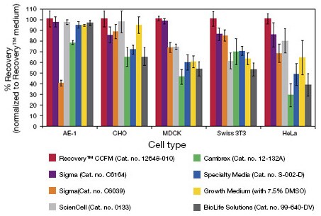 购Gibco细胞培养基,享多重优惠!