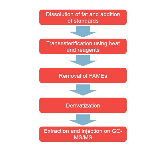 Sensitive detection of MCPDe and GE Sensitive detection of MCPDe and GE