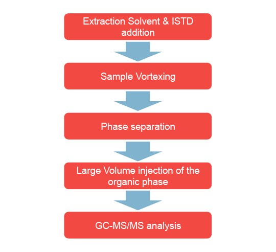 Liquid-liquid extraction sample prep Liquid-liquid extraction sample prep