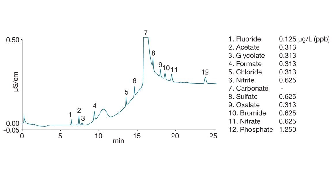 Trace ion determination using a Dionex IonPac AS28-Fast-4µm column Trace ion determination using a Dionex IonPac AS28-Fast-4µm column