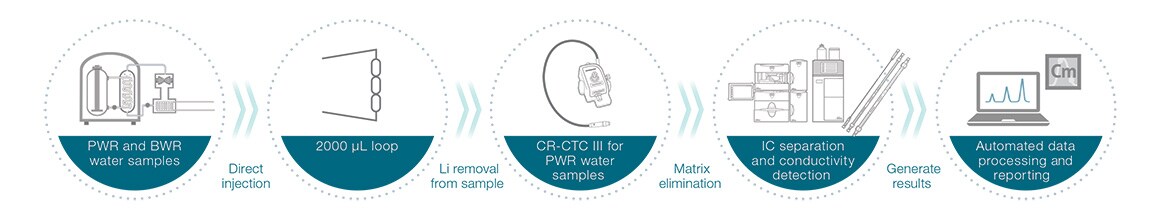 Workflow diagram showing direct injection of water sample into a loop to remove lithium from the sample, matrix elimination during ion chromatography separation and finally generation of results with automated data processing and reporting. Workflow diagram showing direct injection of water sample into a loop to remove lithium from the sample, matrix elimination during ion chromatography separation and finally generation of results with automated data processing and reporting.