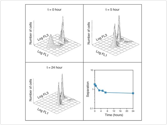 viability-cytotoxicity-assay-kits.par.64660.image.559.419.1.s000252-flow-cytometric-analysis-gif viability-cytotoxicity-assay-kits.par.64660.image.559.419.1.s000252-flow-cytometric-analysis-gif