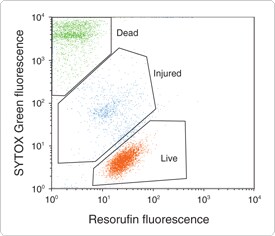 viability-cytotoxicity-assay-kits.par.56037.image.275.236.1.s002272-flow-cytometry-jurkat-cells-gif viability-cytotoxicity-assay-kits.par.56037.image.275.236.1.s002272-flow-cytometry-jurkat-cells-gif