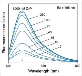 对 FluoZin-3荧光发射光谱的依赖性 对 FluoZin-3荧光发射光谱的依赖性