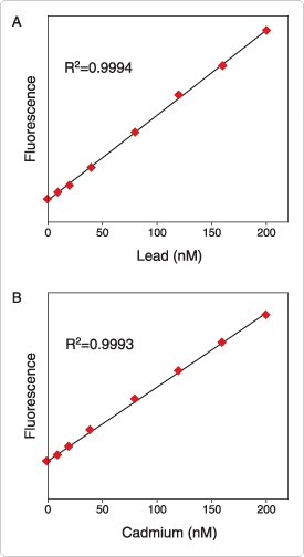 Measure-iT 铅和镉检测试剂盒检测铅和镉的线性和灵敏度 Measure-iT 铅和镉检测试剂盒检测铅和镉的线性和灵敏度