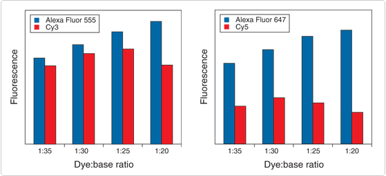 Alexa Fluor 对比 Cy 染料标记 DNA 的信号亮度随标记水平的变化 Alexa Fluor 对比 Cy 染料标记 DNA 的信号亮度随标记水平的变化