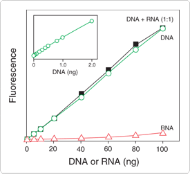 nucleic-acid-detection-solution.par.3779.image.275.251.1.s002330-quant-it-dna-sensitivity-assay-gif nucleic-acid-detection-solution.par.3779.image.275.251.1.s002330-quant-it-dna-sensitivity-assay-gif