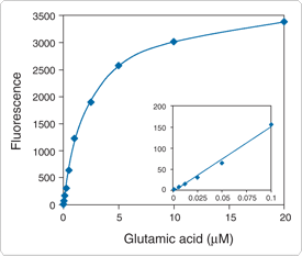 probes-neurotransmitter-receptors.par.51155.image.275.233.1.s001033-amplex-red-glutamic-gif probes-neurotransmitter-receptors.par.51155.image.275.233.1.s001033-amplex-red-glutamic-gif
