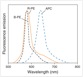 phycobiliproteins.par.27473.image.275.256.1.s000138-emission-spectra-gif phycobiliproteins.par.27473.image.275.256.1.s000138-emission-spectra-gif