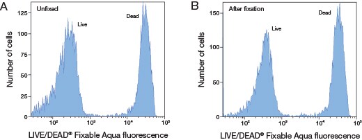 LIVE/DEAD Fixable Dead Cell Stains before and after fixation 2 panel histogram figure showing LIVE/DEAD Fixable Dead Cell Stains before and after fixation