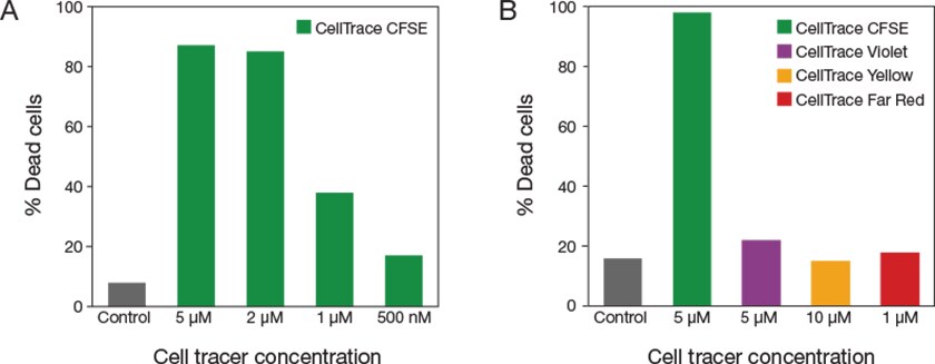 Viability analysis of Jurkat cells labeled with fluorescent cell tracers Viability analysis of Jurkat cells labeled with fluorescent cell tracers