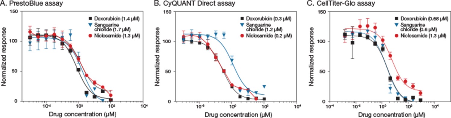 Pharmacological testing with three different cell viability assays Pharmacological testing with three different cell viability assays