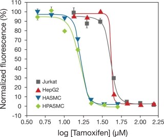 Measurements of cytotoxicity differences across different cell types using the CyQUANT Direct assay Measurements of cytotoxicity differences across different cell types using the CyQUANT Direct assay