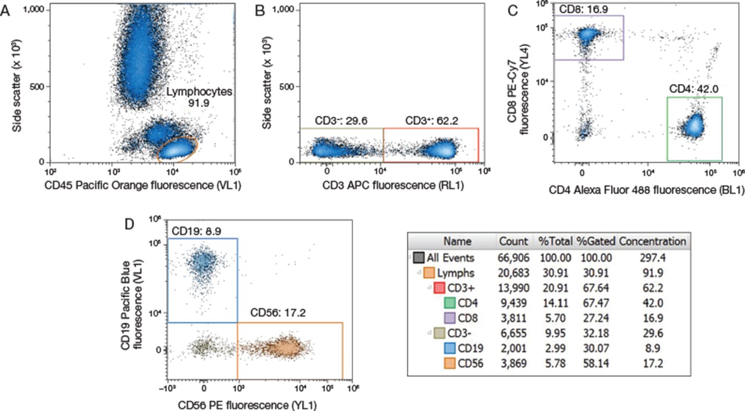 Lymphocyte subset analysis on the Attune NxT Flow Cytometer Lymphocyte subset analysis on the Attune NxT Flow Cytometer