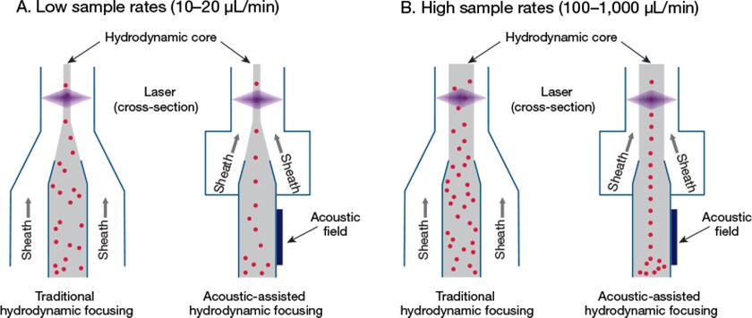 Traditional hydrodynamic focusing vs. acoustic-assisted hydrodynamic focusing Traditional hydrodynamic focusing vs. acoustic-assisted hydrodynamic focusing