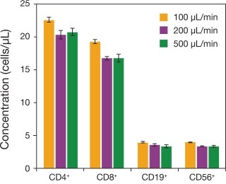 Replicate samples collected at three flow rates on the Attune NxT Flow Cytometer Replicate samples collected at three flow rates on the Attune NxT Flow Cytometer