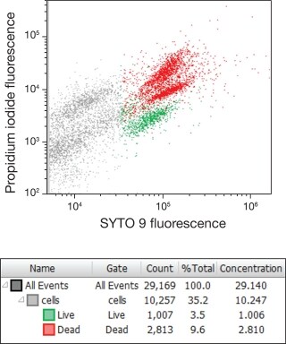 Analysis of bacteria in treated municipal wastewater on the Attune NxT Flow Cytometer Analysis of bacteria in treated municipal wastewater on the Attune NxT Flow Cytometer