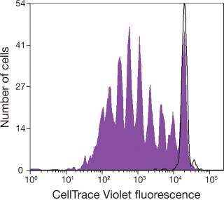 CellTrace Violet染料跟踪淋巴细胞分裂 CellTrace Violet染料跟踪淋巴细胞分裂