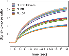 Increased signal-to-noise ratio for the FluxOR II Green Potassium Ion Channel Assay Increased signal-to-noise ratio for the FluxOR II Green Potassium Ion Channel Assay