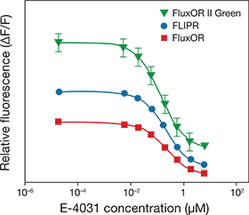 Increased dynamic range of the FluxOR II Green Potassium Ion Channel Assay Increased dynamic range of the FluxOR II Green Potassium Ion Channel Assay
